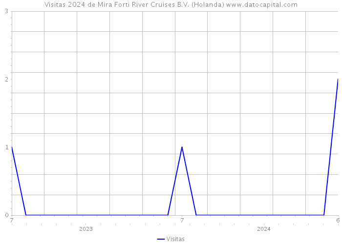 Visitas 2024 de Mira Forti River Cruises B.V. (Holanda) 