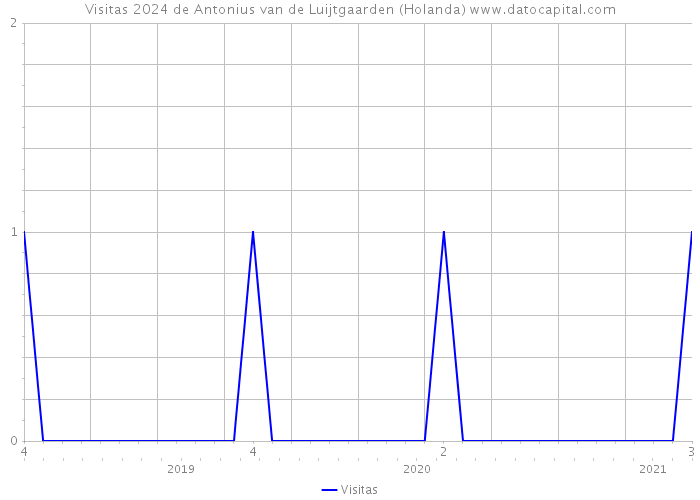 Visitas 2024 de Antonius van de Luijtgaarden (Holanda) 