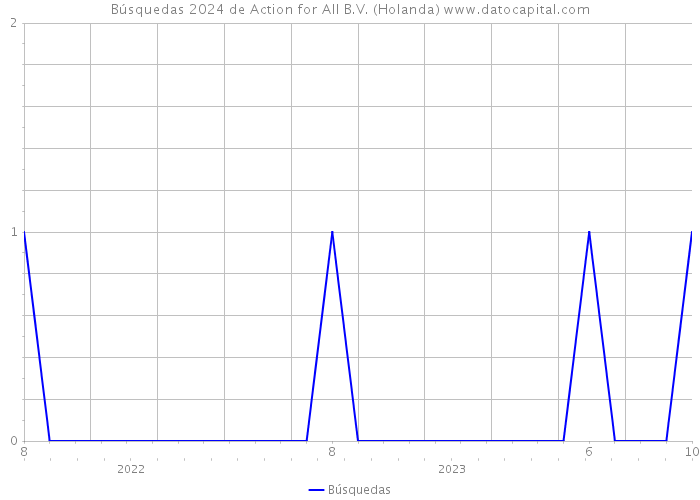 Búsquedas 2024 de Action for All B.V. (Holanda) 