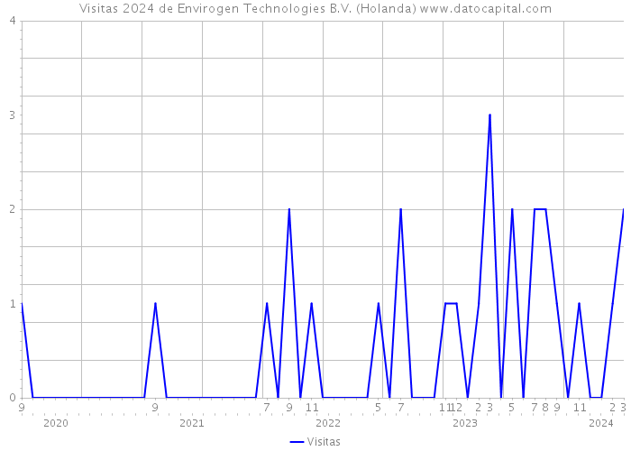 Visitas 2024 de Envirogen Technologies B.V. (Holanda) 