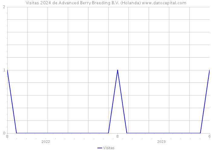Visitas 2024 de Advanced Berry Breeding B.V. (Holanda) 