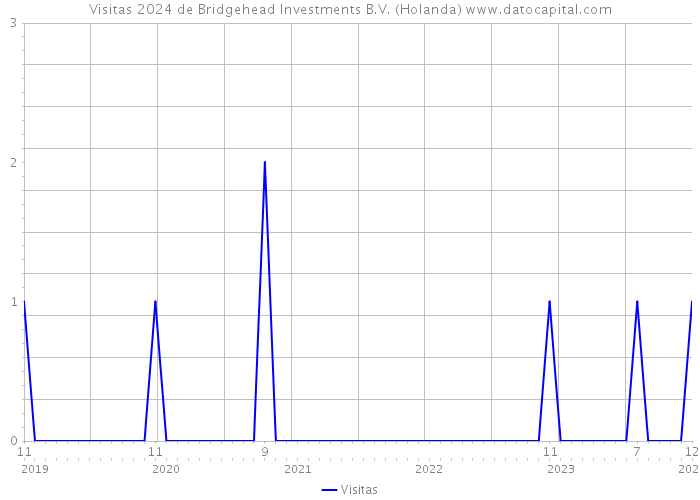 Visitas 2024 de Bridgehead Investments B.V. (Holanda) 
