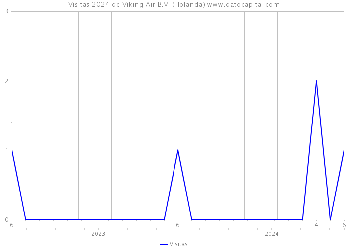 Visitas 2024 de Viking Air B.V. (Holanda) 