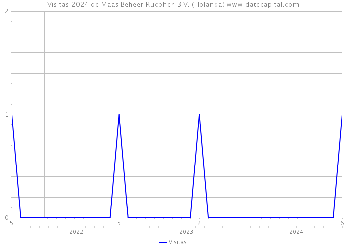 Visitas 2024 de Maas Beheer Rucphen B.V. (Holanda) 