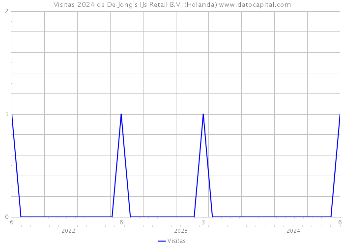 Visitas 2024 de De Jong's IJs Retail B.V. (Holanda) 