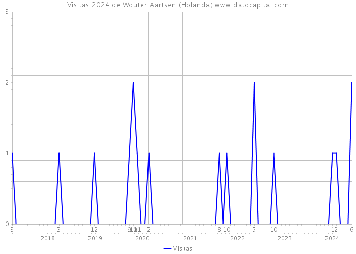 Visitas 2024 de Wouter Aartsen (Holanda) 