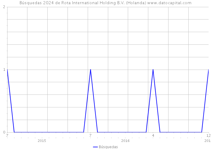 Búsquedas 2024 de Rota International Holding B.V. (Holanda) 