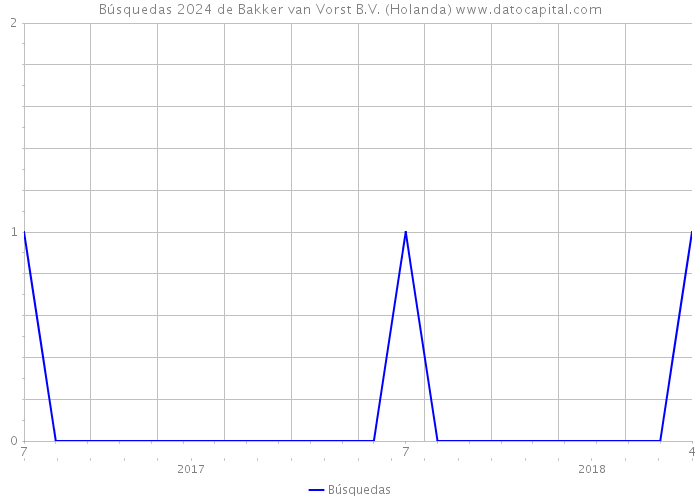 Búsquedas 2024 de Bakker van Vorst B.V. (Holanda) 