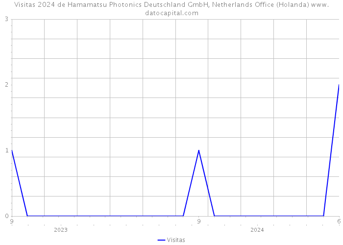 Visitas 2024 de Hamamatsu Photonics Deutschland GmbH, Netherlands Office (Holanda) 