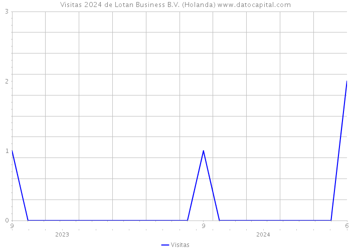 Visitas 2024 de Lotan Business B.V. (Holanda) 