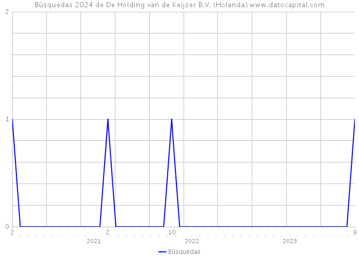 Búsquedas 2024 de De Holding van de Keijzer B.V. (Holanda) 