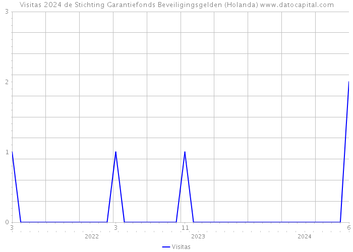 Visitas 2024 de Stichting Garantiefonds Beveiligingsgelden (Holanda) 