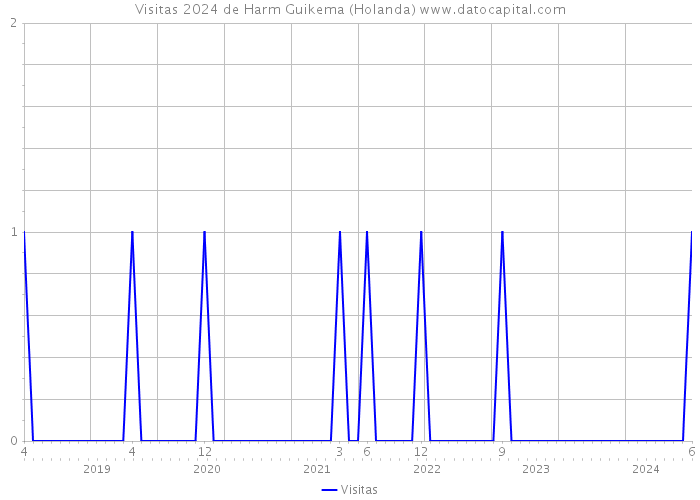 Visitas 2024 de Harm Guikema (Holanda) 