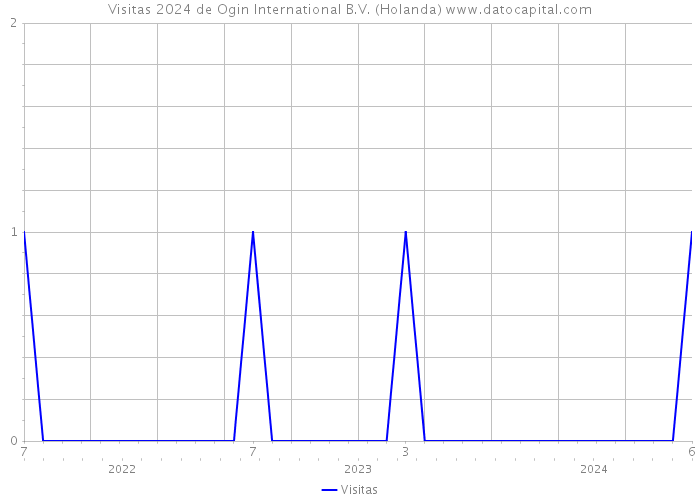 Visitas 2024 de Ogin International B.V. (Holanda) 