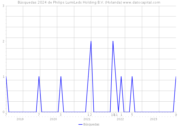 Búsquedas 2024 de Philips LumiLeds Holding B.V. (Holanda) 