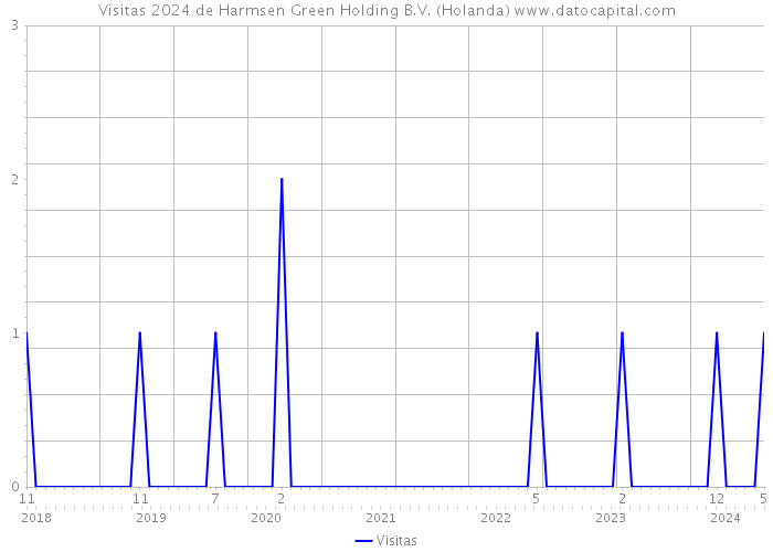 Visitas 2024 de Harmsen Green Holding B.V. (Holanda) 
