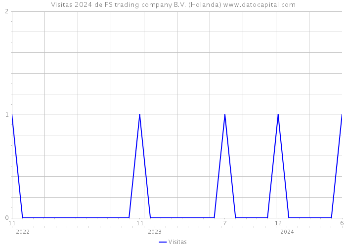 Visitas 2024 de FS trading company B.V. (Holanda) 