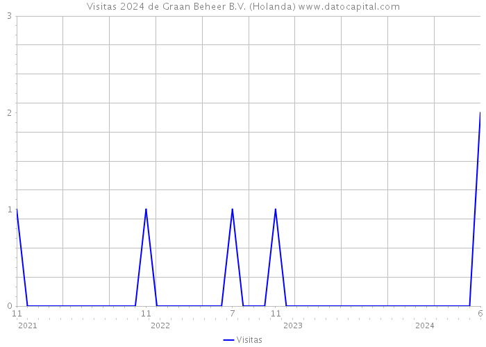 Visitas 2024 de Graan Beheer B.V. (Holanda) 