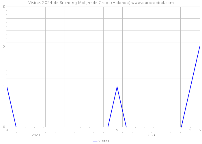 Visitas 2024 de Stichting Molijn-de Groot (Holanda) 