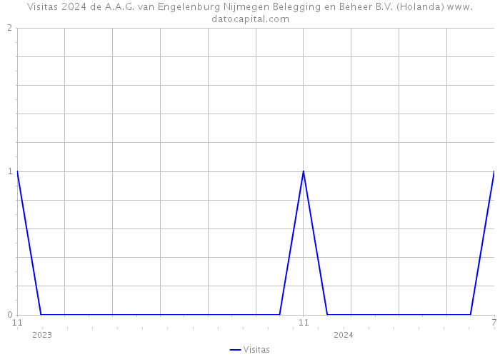 Visitas 2024 de A.A.G. van Engelenburg Nijmegen Belegging en Beheer B.V. (Holanda) 