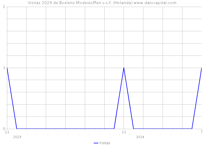 Visitas 2024 de Boelens Modestoffen v.o.f. (Holanda) 