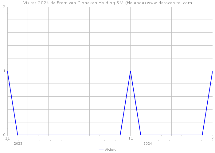 Visitas 2024 de Bram van Ginneken Holding B.V. (Holanda) 