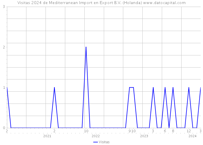 Visitas 2024 de Mediterranean Import en Export B.V. (Holanda) 