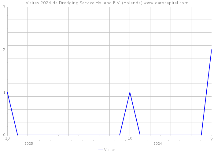 Visitas 2024 de Dredging Service Holland B.V. (Holanda) 