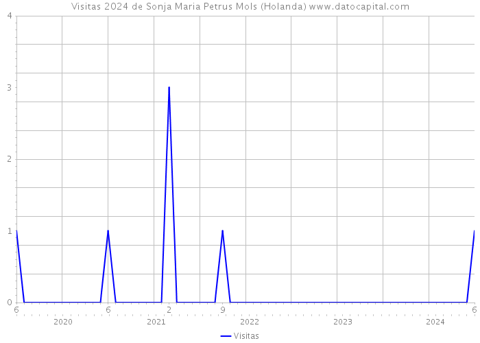 Visitas 2024 de Sonja Maria Petrus Mols (Holanda) 