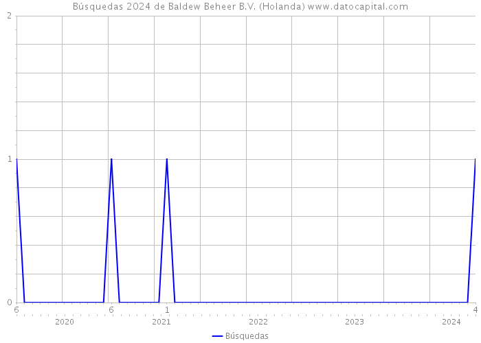 Búsquedas 2024 de Baldew Beheer B.V. (Holanda) 