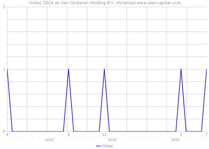 Visitas 2024 de Van Ginderen Holding B.V. (Holanda) 