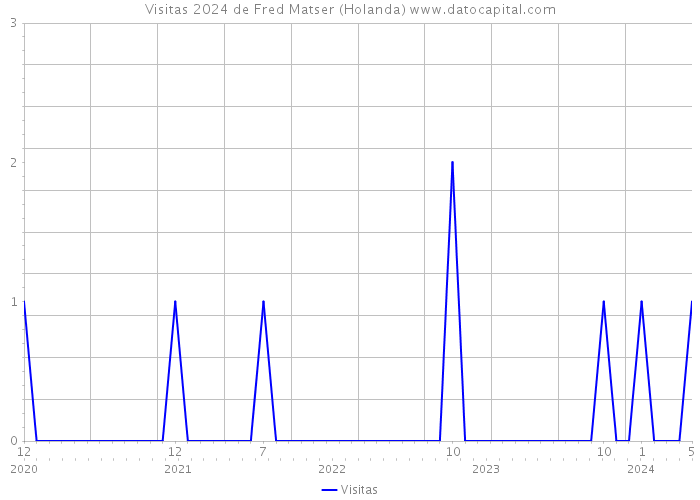 Visitas 2024 de Fred Matser (Holanda) 