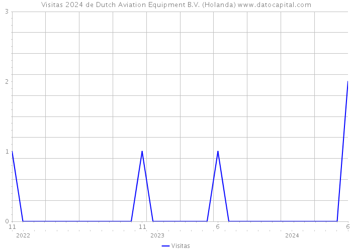 Visitas 2024 de Dutch Aviation Equipment B.V. (Holanda) 