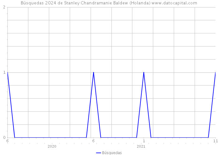 Búsquedas 2024 de Stanley Chandramanie Baldew (Holanda) 