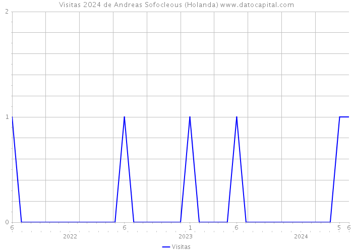 Visitas 2024 de Andreas Sofocleous (Holanda) 