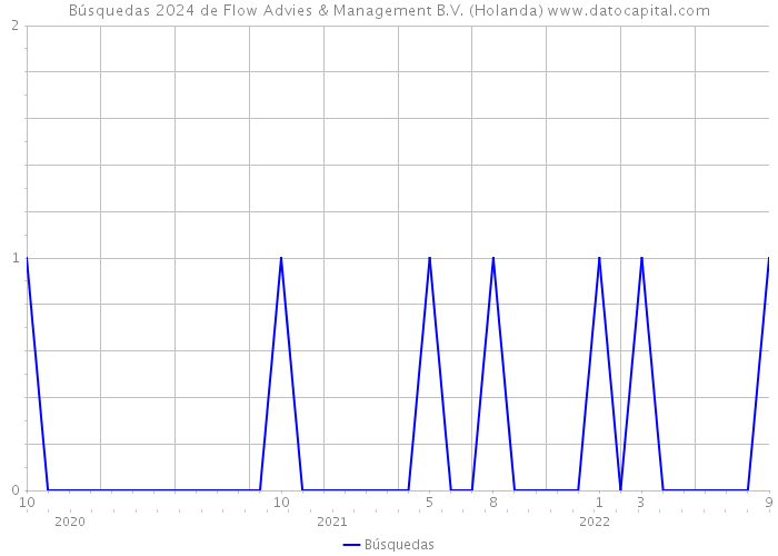 Búsquedas 2024 de Flow Advies & Management B.V. (Holanda) 