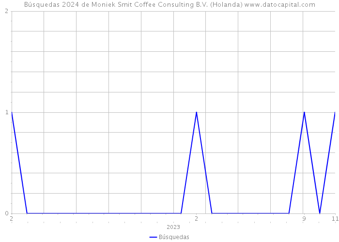Búsquedas 2024 de Moniek Smit Coffee Consulting B.V. (Holanda) 