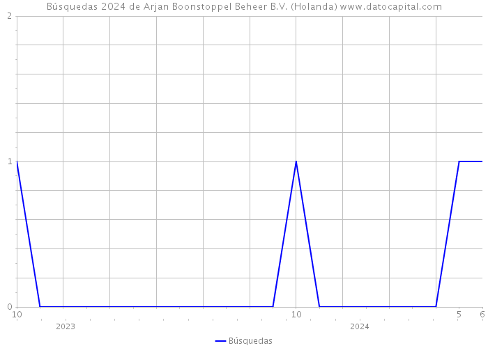 Búsquedas 2024 de Arjan Boonstoppel Beheer B.V. (Holanda) 