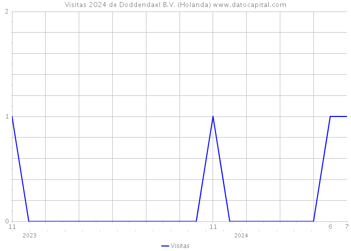 Visitas 2024 de Doddendael B.V. (Holanda) 