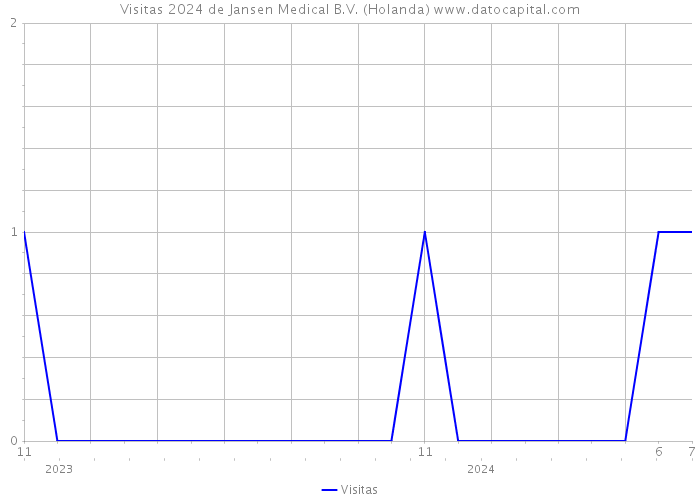 Visitas 2024 de Jansen Medical B.V. (Holanda) 
