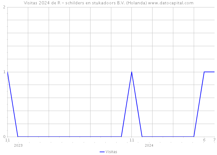 Visitas 2024 de R - schilders en stukadoors B.V. (Holanda) 