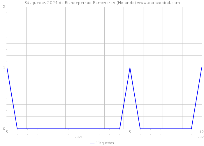 Búsquedas 2024 de Bisnoepersad Ramcharan (Holanda) 