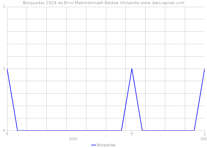 Búsquedas 2024 de Errol Mahindernath Baldew (Holanda) 