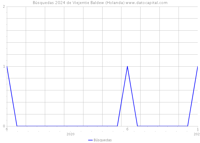 Búsquedas 2024 de Viejentie Baldew (Holanda) 