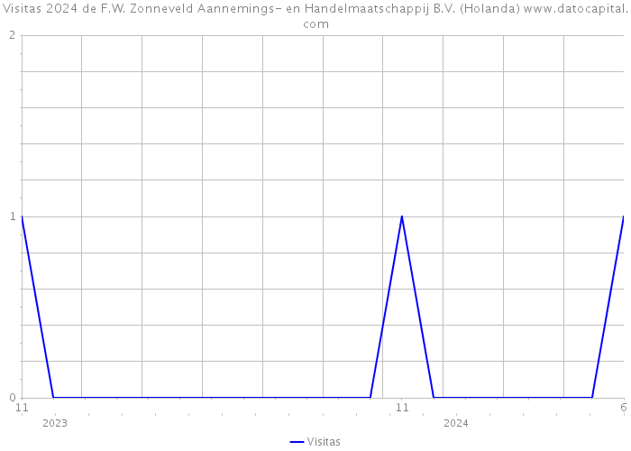 Visitas 2024 de F.W. Zonneveld Aannemings- en Handelmaatschappij B.V. (Holanda) 