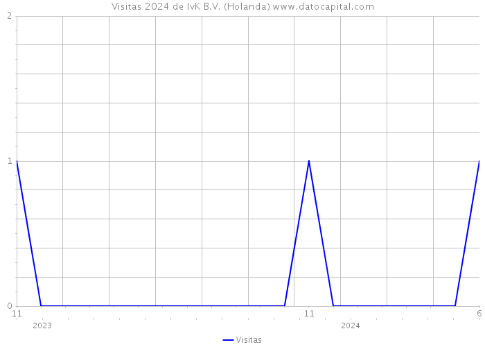 Visitas 2024 de IvK B.V. (Holanda) 