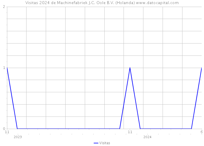 Visitas 2024 de Machinefabriek J.C. Oole B.V. (Holanda) 