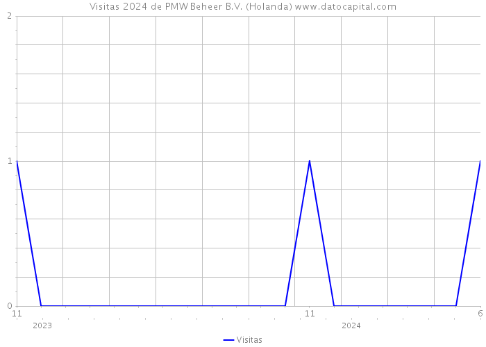 Visitas 2024 de PMW Beheer B.V. (Holanda) 