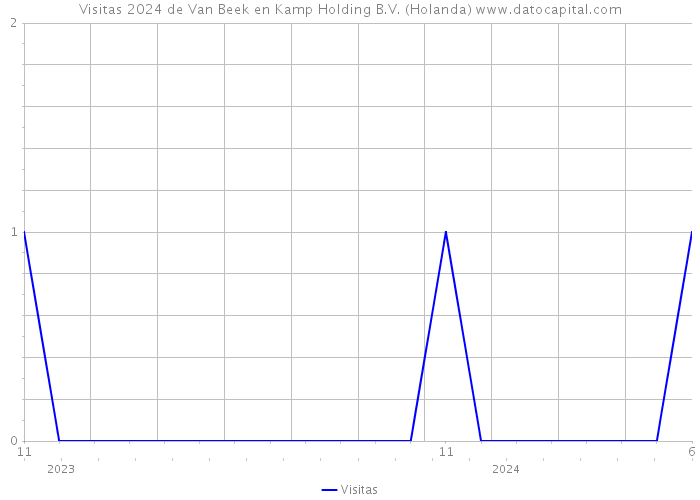 Visitas 2024 de Van Beek en Kamp Holding B.V. (Holanda) 
