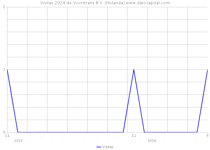 Visitas 2024 de Voorttrans B.V. (Holanda) 